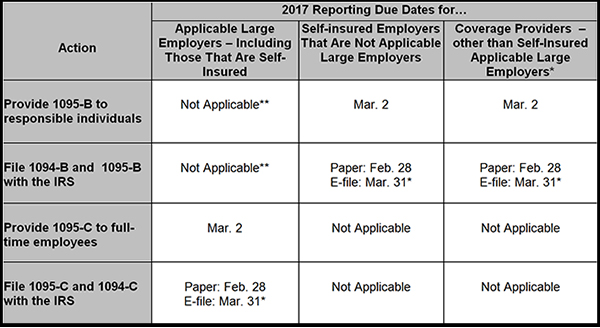 Employers Health Coverage Providers You Have More Time In 17 To Provide Information Forms To Covered Individuals Batts Morrison Wales Lee P A A Non Profit Cpa Batts Morrison Wales