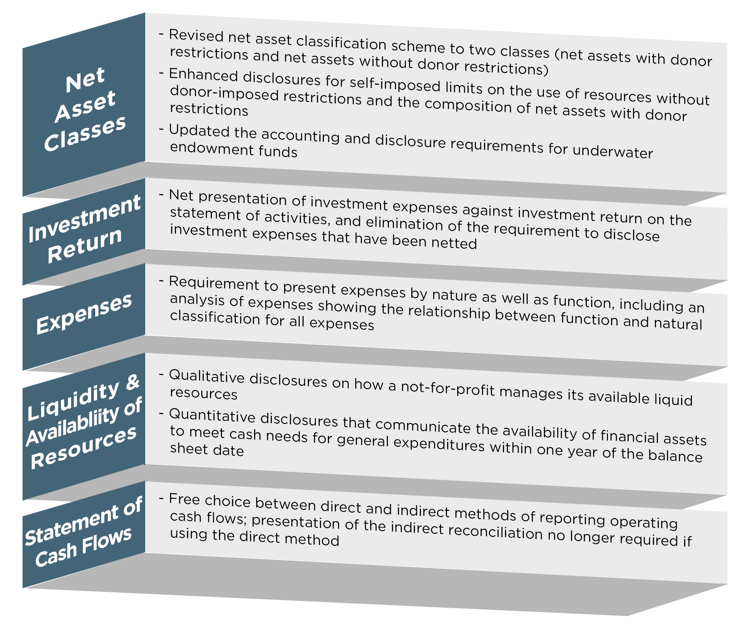 Description of how nonprofit financial reporting is different under FASB regulations related to net asset classes, investment return, expenses, liquidity and availability of resources, and statement of cash flows