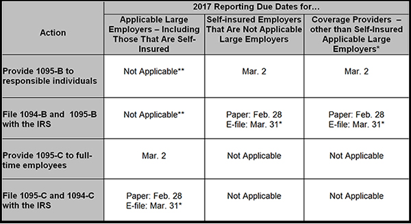 An image that displays 2017 reporting due dates for applicable large employers, self-insured employers that are not applicable large employers, and coverage providers that are not self-insured applicable large employers. Due dates are displayed for providing 1095-B to responsible individuals, filing 1094-B and 1095-B with the IRS, providing 1095-C to full-time employees, and filing 1095-C and 1094-C with the IRS