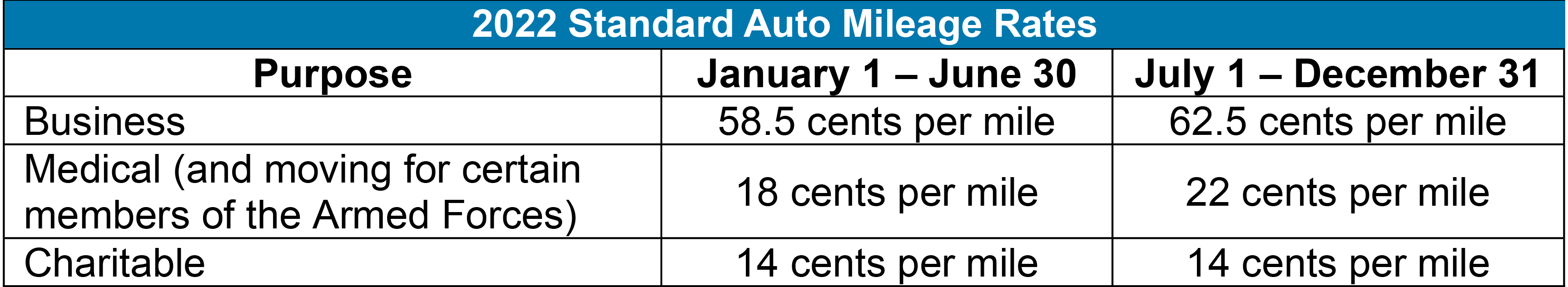 IRS Publishes MidYear Increase to Standard Mileage Rates BMWL
